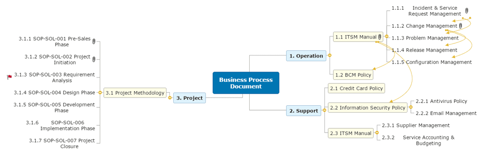 Business Process Mind Map Planning Example