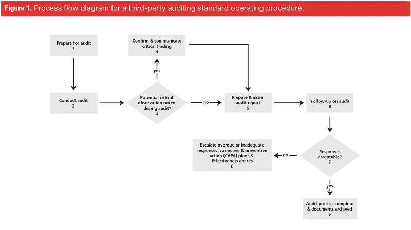 Process Format for SOP Example