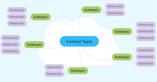 Technical Writing Mind Map Outline