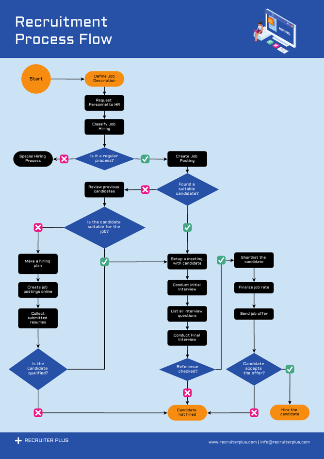 flow-chart-template-for-recruitment-technical-writing